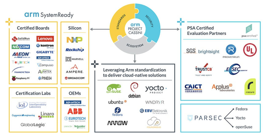 FoundriesFactory® unterstützt das Projekt Cassini von Arm und sorgt für sichere Edge-Deployments in Produktionsumgebungen